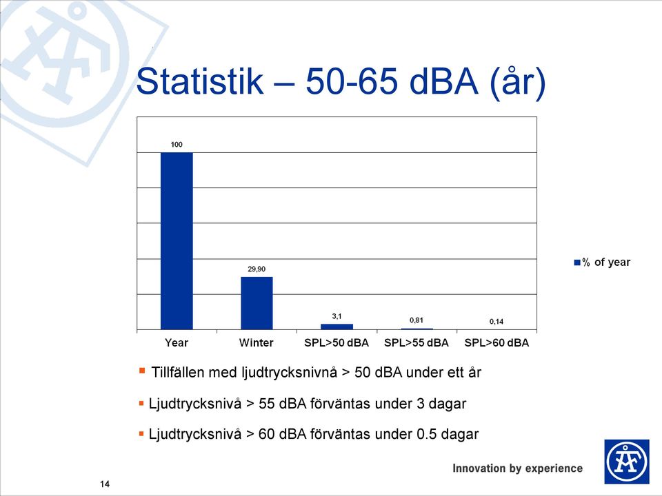 Ljudtrycksnivå > 55 dba förväntas under 3