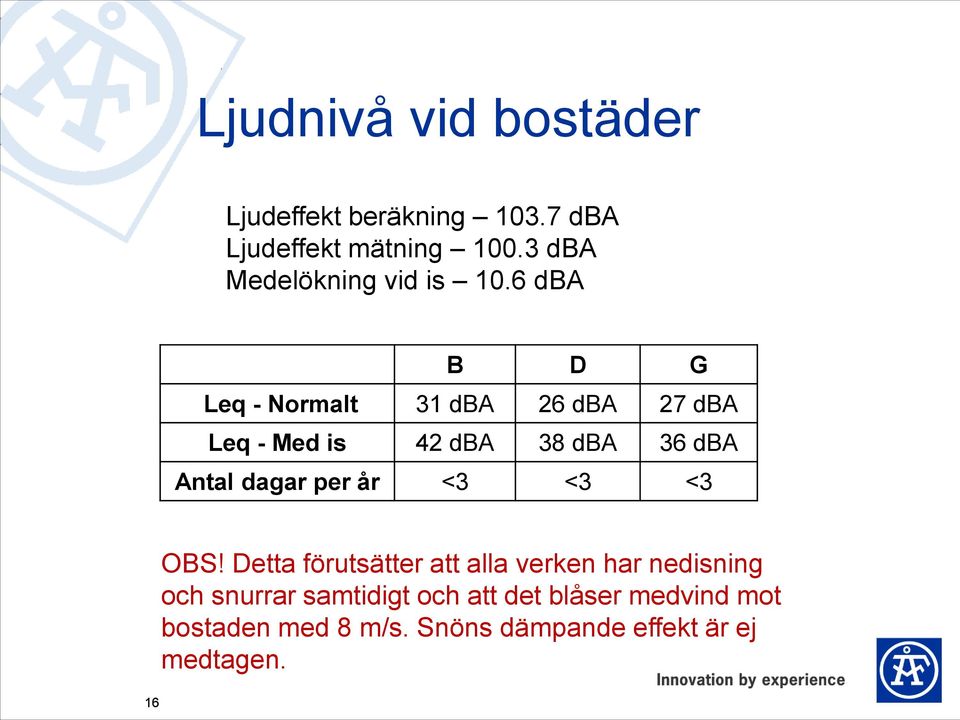 6 dba B D G Leq - Normalt 31 dba 26 dba 27 dba Leq - Med is 42 dba 38 dba 36 dba Antal dagar