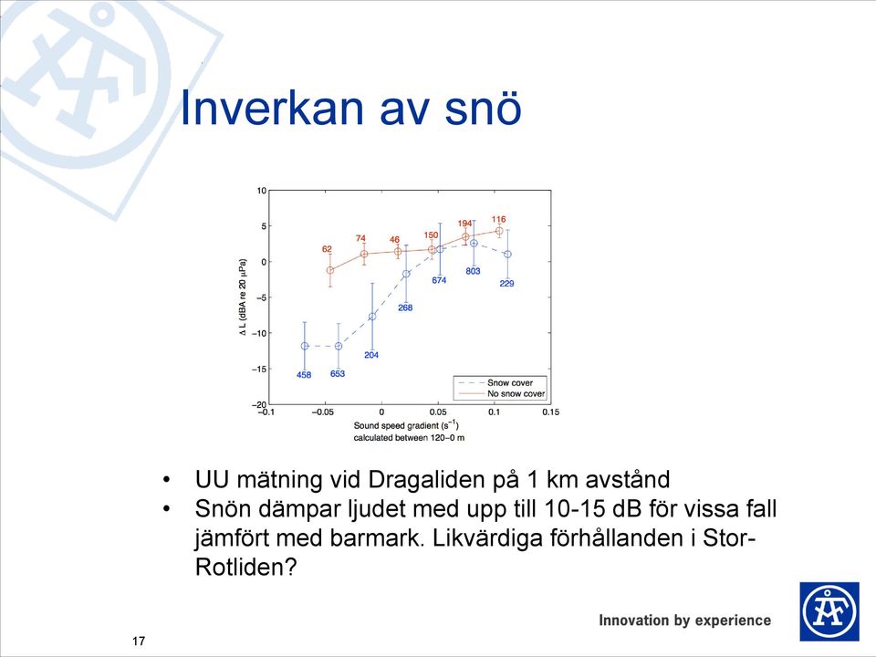 10-15 db för vissa fall jämfört med barmark.