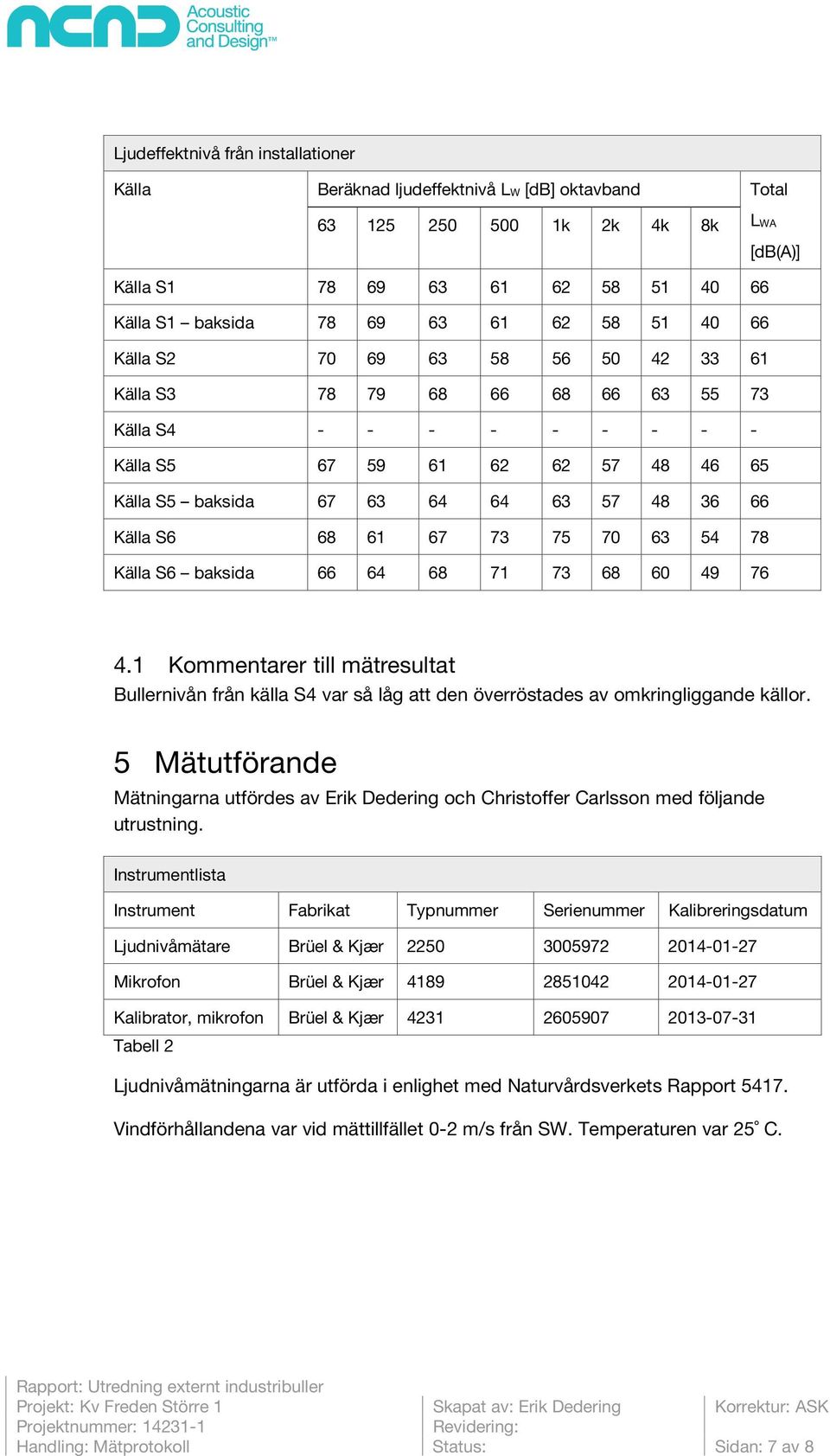 Mätutförande Mätningarna utfördes av Erik Dedering och Christoffer Carlsson med följande utrustning.