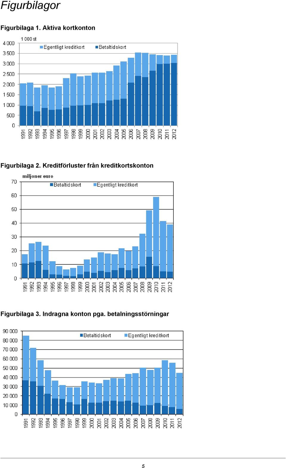Kreditförluster från kreditkortskonton
