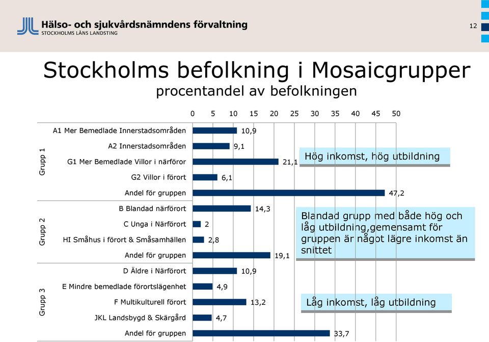 Närförort HI Småhus i förort & Småsamhällen Andel för gruppen 2 2,8 14,3 19,1 Blandad grupp med både hög och låg utbildning,gemensamt för gruppen är något lägre inkomst än