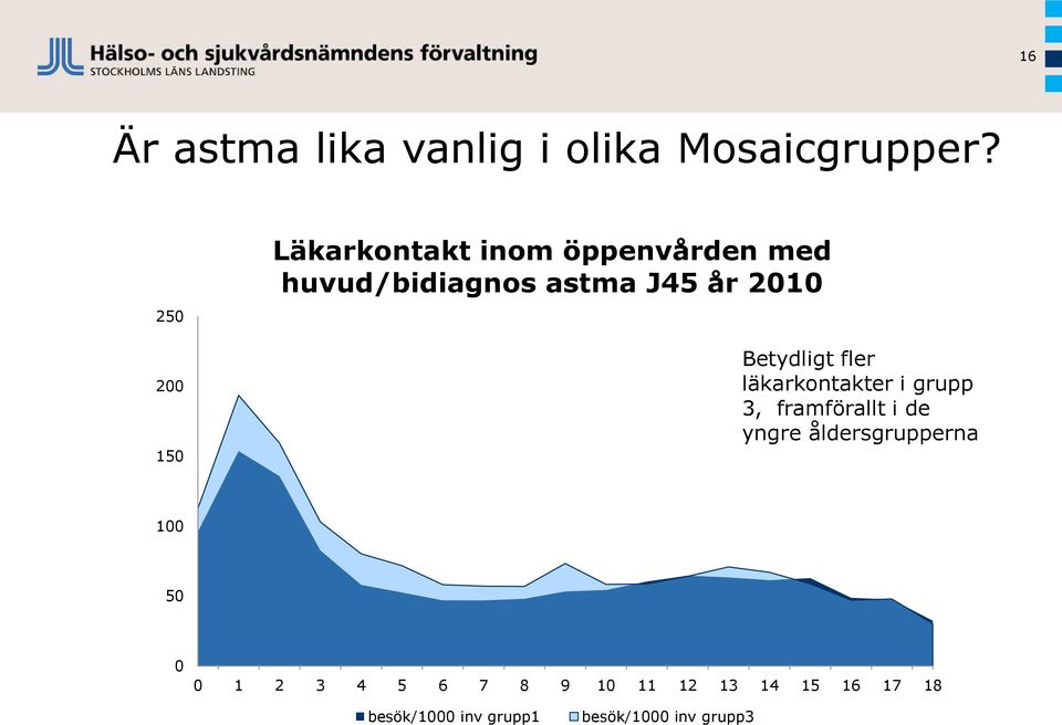 2010 Betydligt fler läkarkontakter i grupp 3, framförallt i de yngre