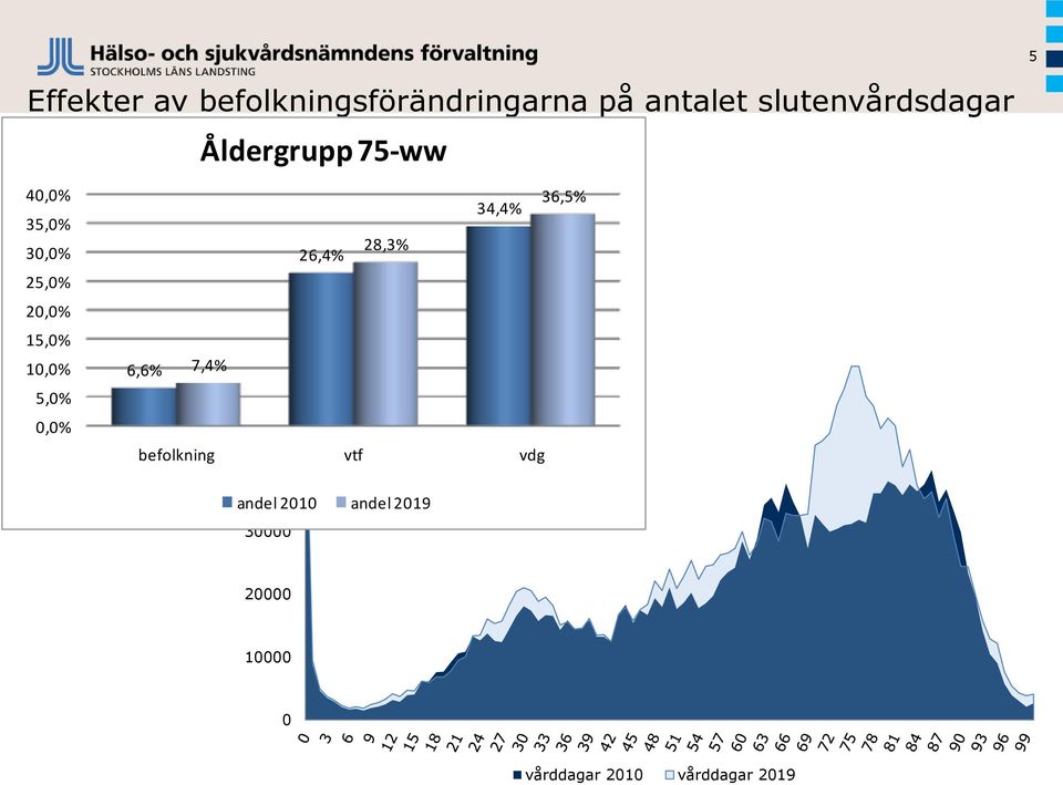 34,4% 36,5% 26,4% 28,3% 60000 6,6% 7,4% 50000 befolkning 40000 vtf