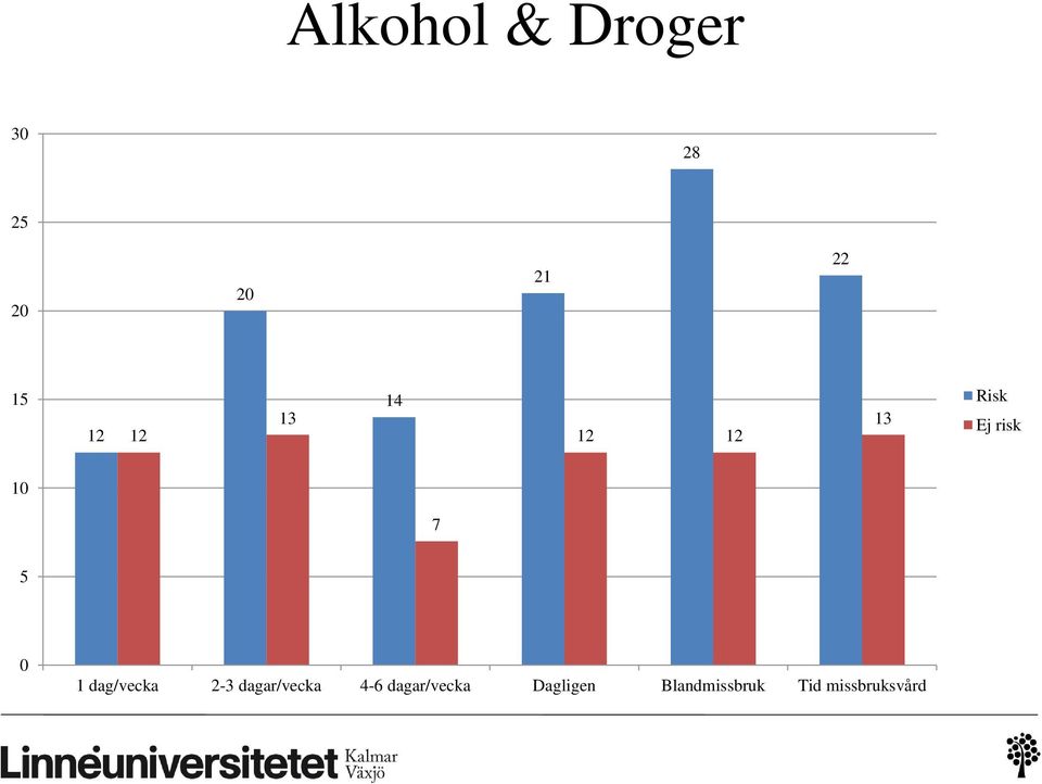 0 1 dag/vecka 2-3 dagar/vecka 4-6