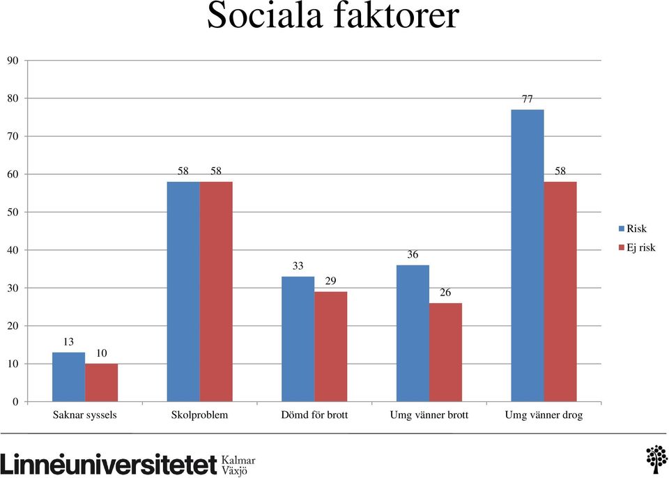 13 10 0 Saknar syssels Skolproblem Dömd