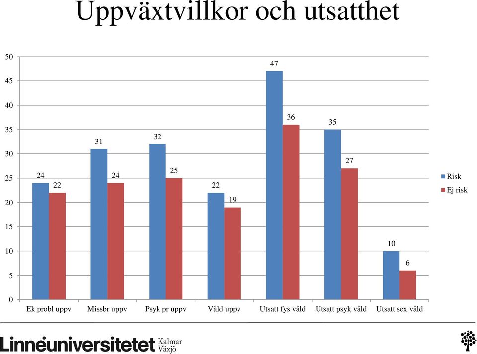 5 10 6 0 Ek probl uppv Missbr uppv Psyk pr uppv Våld