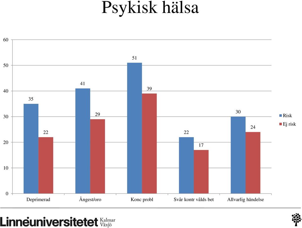 0 Deprimerad Ångest/oro Konc probl