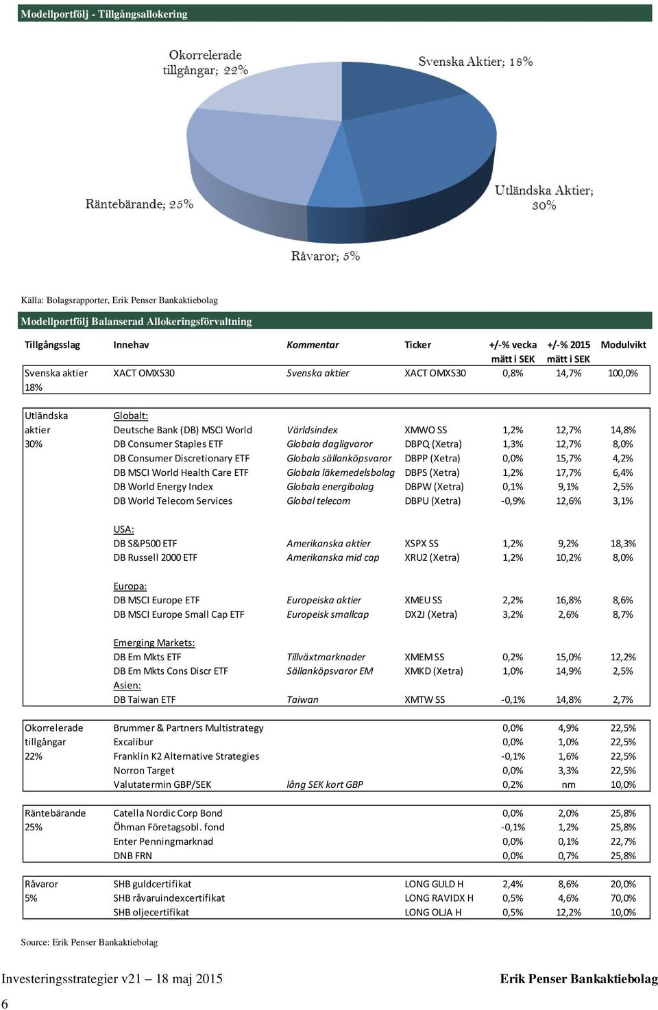 14,8% 30% DB Consumer Staples ETF Globala dagligvaror DBPQ (Xetra) 1,3% 12,7% 8,0% DB Consumer Discretionary ETF Globala sällanköpsvaror DBPP (Xetra) 0,0% 15,7% 4,2% DB MSCI World Health Care ETF