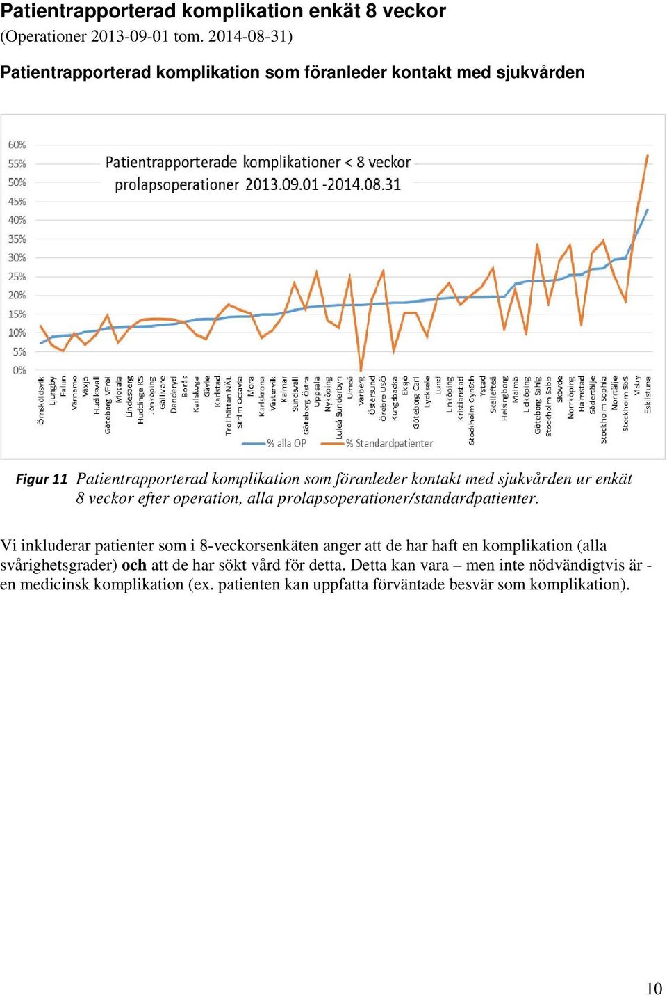 med sjukvården ur enkät 8 veckor efter operation, alla prolapsoperationer/standardpatienter.