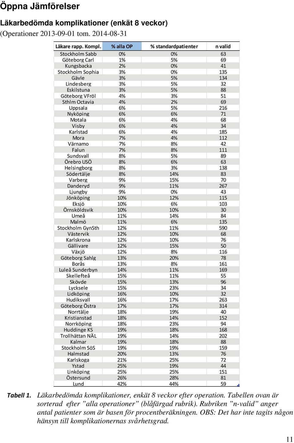 VFröl 4% 3% 51 Sthlm Octavia 4% 2% 69 Uppsala 6% 5% 216 Nyköping 6% 6% 71 Motala 6% 4% 68 Visby 6% 4% 34 Karlstad 6% 4% 185 Mora 7% 4% 112 Värnamo 7% 8% 42 Falun 7% 8% 111 Sundsvall 8% 5% 89 Örebro