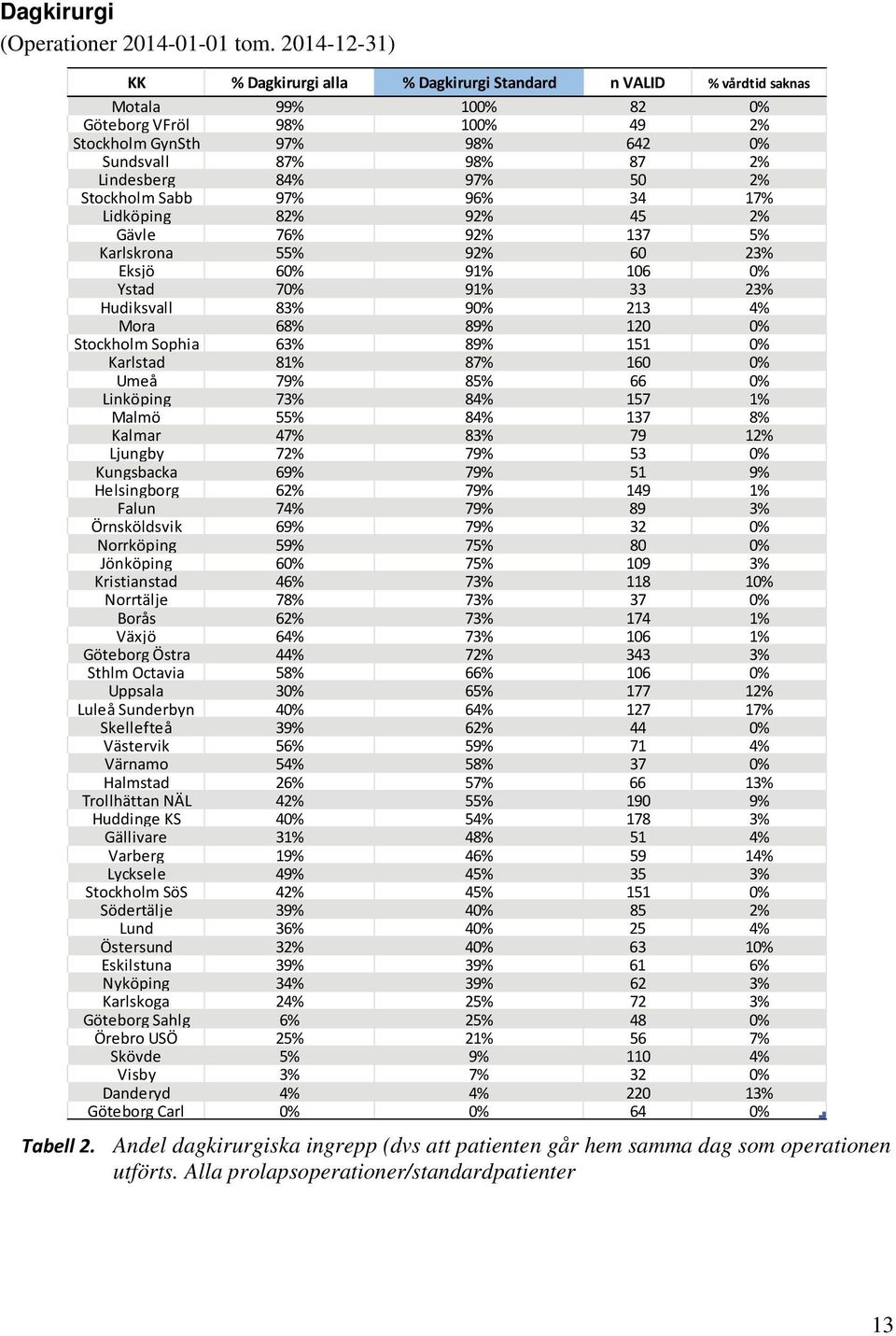 84% 97% 50 2% Stockholm Sabb 97% 96% 34 17% Lidköping 82% 92% 45 2% Gävle 76% 92% 137 5% Karlskrona 55% 92% 60 23% Eksjö 60% 91% 106 0% Ystad 70% 91% 33 23% Hudiksvall 83% 90% 213 4% Mora 68% 89% 120