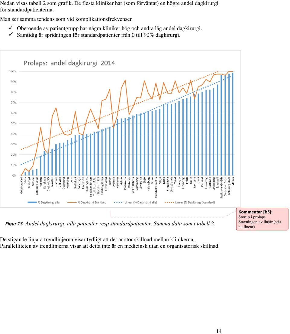 Samtidig är spridningen för standardpatienter från 0 till 90% dagkirurgi. Figur 13 Andel dagkirurgi, alla patienter resp standardpatienter. Samma data som i tabell 2.