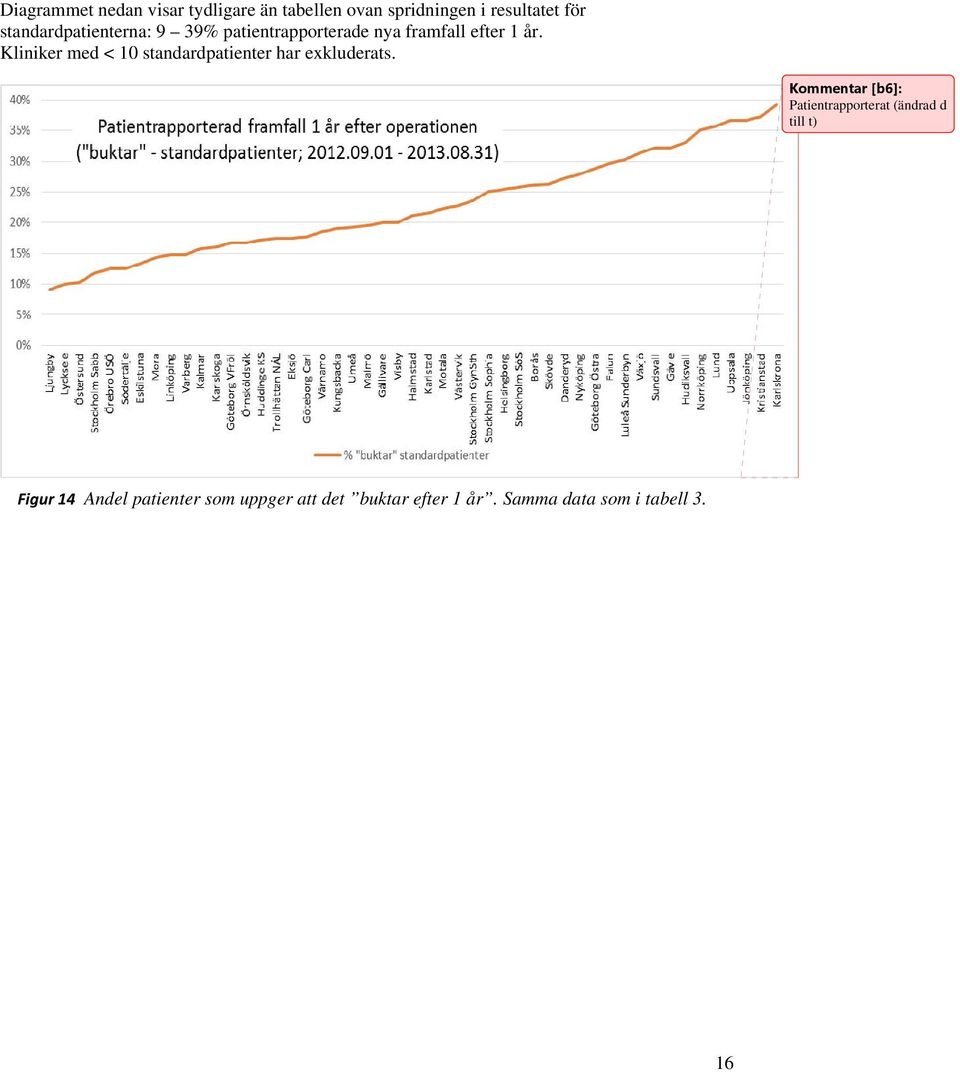 Kliniker med < 10 standardpatienter har exkluderats.