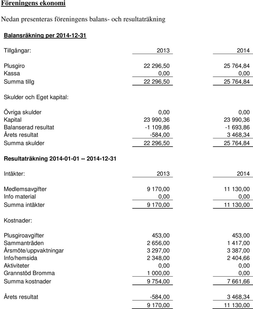 Resultaträkning 2014-01-01 -- 2014-12-31 Intäkter: 2013 2014 Medlemsavgifter 9 170,00 11 130,00 Info material 0,00 0,00 Summa intäkter 9 170,00 11 130,00 Kostnader: Plusgiroavgifter 453,00 453,00