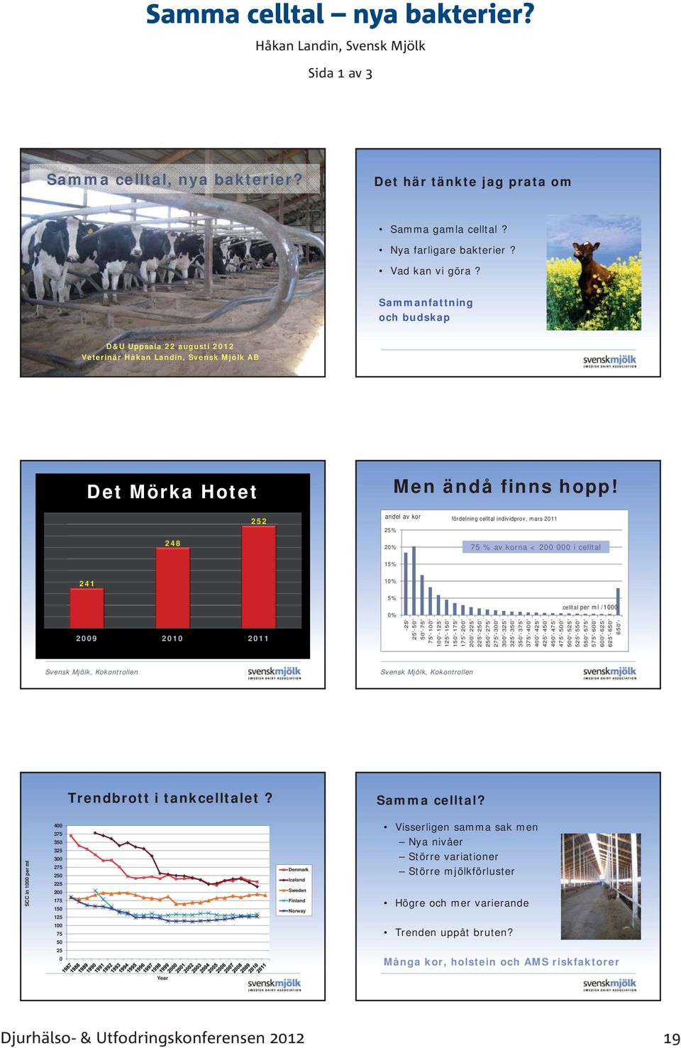 252 andel av kor 25% fördelning celltal individprov, mars 2011 248 20% 75 % av korna < 200 000 i celltal 15% 241 10% 5% 0% celltal per ml /1000 2009 2010 2011-25' 25'-50' 50'-75' 75'-100' 100'-125'
