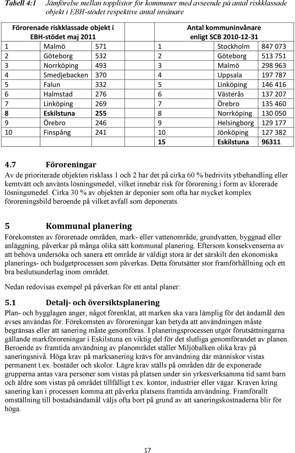 146 416 6 Halmstad 276 6 Västerås 137 207 7 Linköping 269 7 Örebro 135 460 8 Eskilstuna 255 8 Norrköping 130 050 9 Örebro 246 9 Helsingborg 129 177 10 Finspång 241 10 Jönköping 127 382 15 Eskilstuna