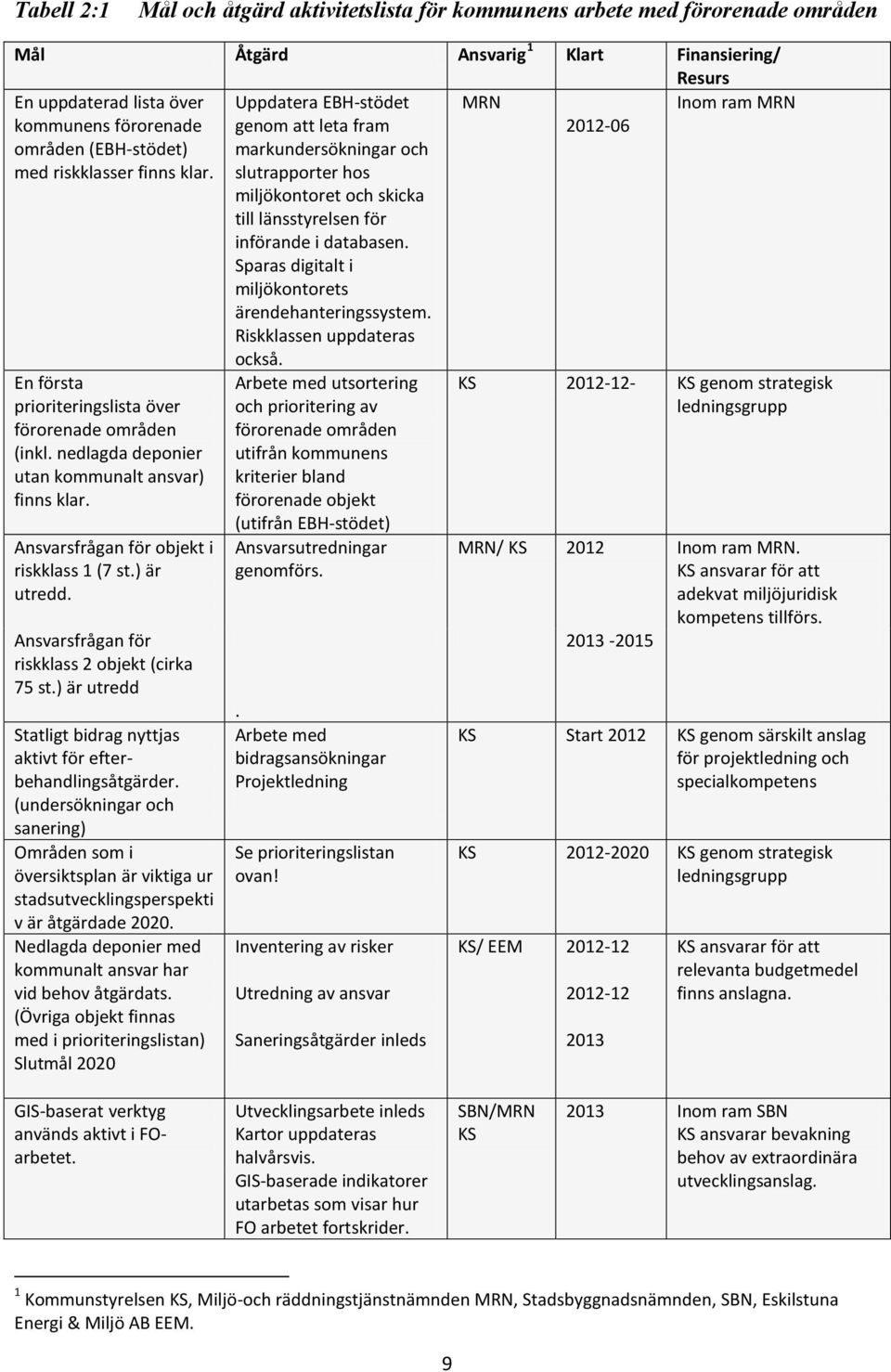 Sparas digitalt i miljökontorets ärendehanteringssystem. Riskklassen uppdateras också. MRN 2012-06 Inom ram MRN En första prioriteringslista över förorenade områden (inkl.