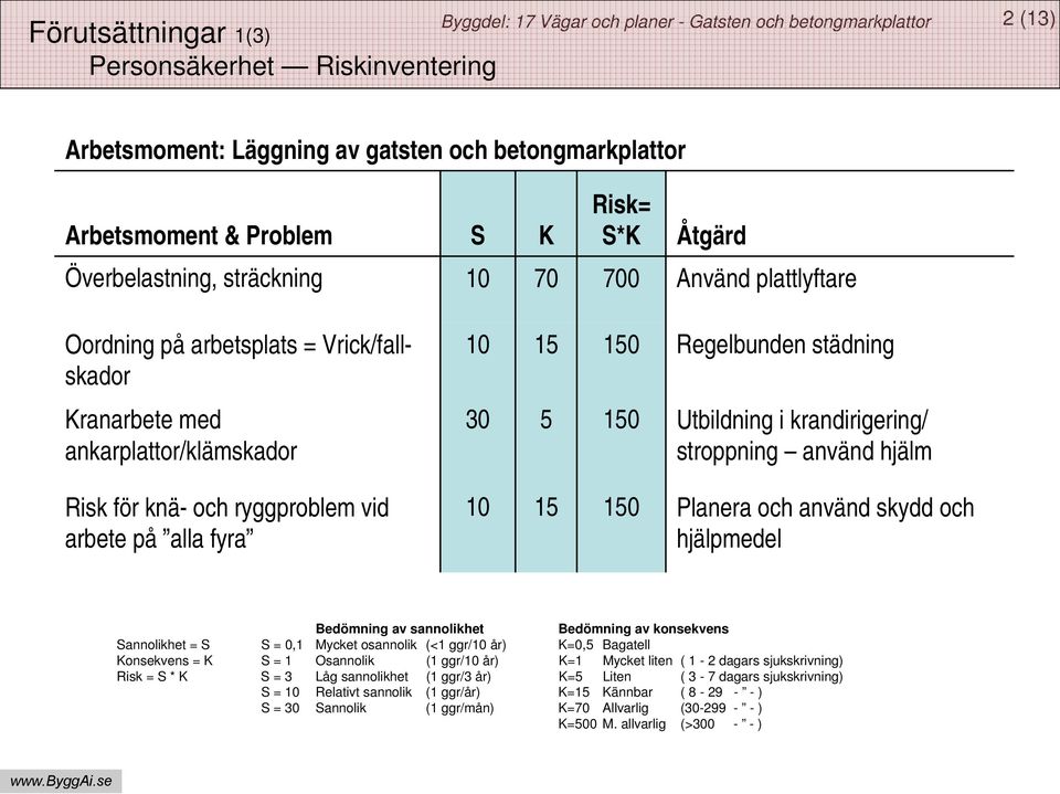 Utbildning i krandirigering/ stroppning använd hjälm 10 15 150 Planera och använd skydd och hjälpmedel Bedömning av sannolikhet Bedömning av konsekvens Sannolikhet = S S = 0,1 Mycket osannolik (<1