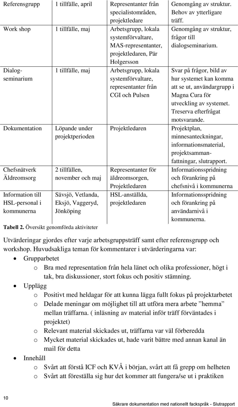 Löpande under projektperioden 2 tillfällen, november och maj Sävsjö, Vetlanda, Eksjö, Vaggeryd, Jönköping Tabell 2.