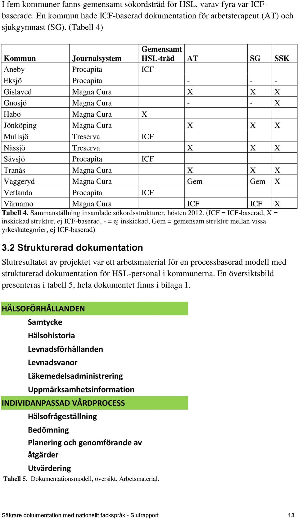 Mullsjö Treserva ICF Nässjö Treserva X X X Sävsjö Procapita ICF Tranås Magna Cura X X X Vaggeryd Magna Cura Gem Gem X Vetlanda Procapita ICF Värnamo Magna Cura ICF ICF X Tabell 4.