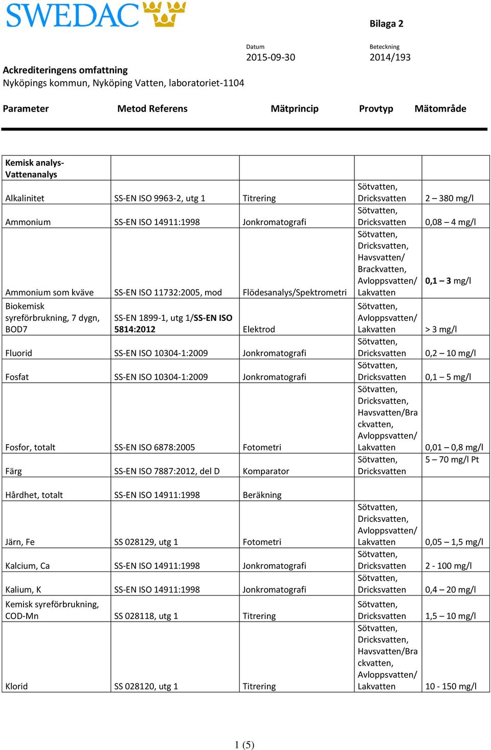 SS-EN ISO 6878:2005 Fotometri Färg SS-EN ISO 7887:2012, del D Komparator, Bra, 2 380 mg/l 0,08 4 mg/l 0,1 3 mg/l > 3 mg/l 0,2 10 mg/l 0,1 5 mg/l 0,01 0,8 mg/l 5 70 mg/l Pt Hårdhet, totalt SS-EN ISO