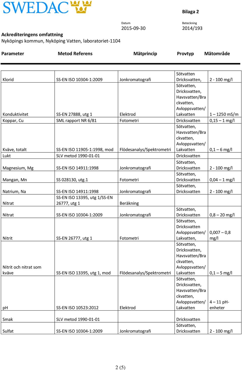 1 Fotometri 0,04 1 mg/l Natrium, Na SS-EN ISO 14911:1998 Jonkromatografi 2-100 mg/l Nitrat SS-EN ISO 13395, utg 1/SS-EN 26777, utg 1 Beräkning Nitrat SS-EN ISO 10304-1:2009 Jonkromatografi 0,8 20