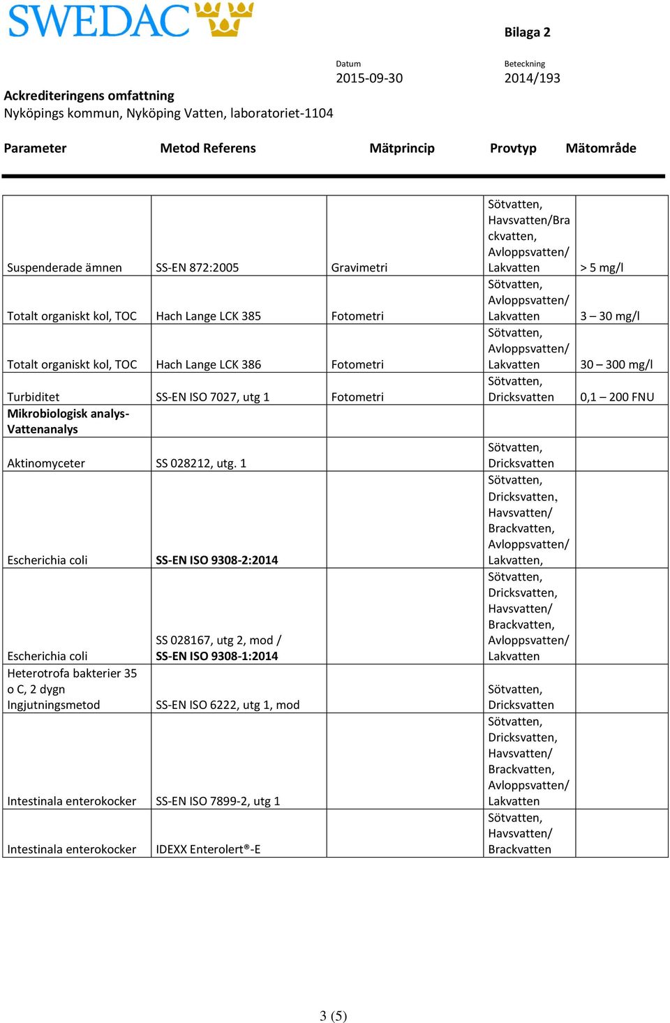 1 Escherichia coli SS-EN ISO 9308-2:2014 Escherichia coli Heterotrofa bakterier 35 o C, 2 dygn Ingjutningsmetod SS 028167, utg 2, mod / SS-EN ISO