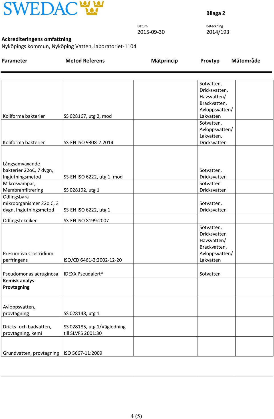 8199:2007 Presumtiva Clostridium perfringens ISO/CD 6461-2:2002-12-20 Sötvatten Bra Pseudomonas aeruginosa IDEXX Pseudalert Sötvatten Kemisk analys- Provtagning