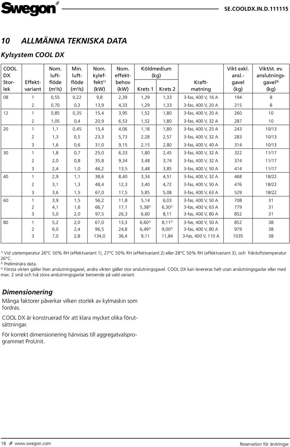 anslutningsgavel 3) (kg) Krets Krets 2 08 0,55 0,22 9,8 2,39,29,33 3-fas, 400 V, 6 A 94 8 2 0,70 0,3 3,9 4,33,29,33 3-fas, 400 V, 20 A 25 8 2 0,85 0,35 5,4 3,95,52,80 3-fas, 400 V, 20 A 260 0 2,05