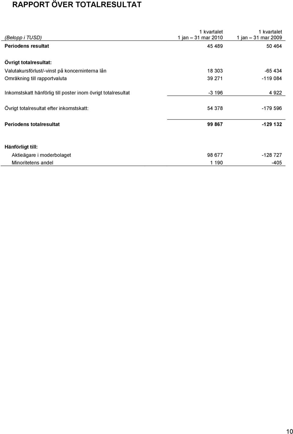 Inkomstskatt hänförlig till poster inom övrigt totalresultat -3 196 4 922 Övrigt totalresultat efter inkomstskatt: 54