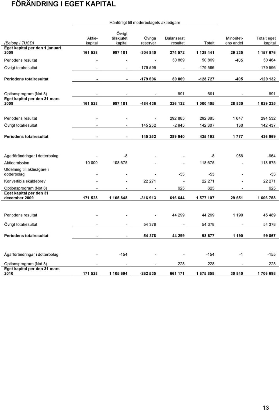 596-179 596 Periodens totalresultat - - -179 596 50 869-128 727-405 -129 132 Optionsprogram (Not 8) - - - 691 691-691 Eget kapital per den 31 mars 2009 161 528 997 181-484 436 326 132 1 000 405 28