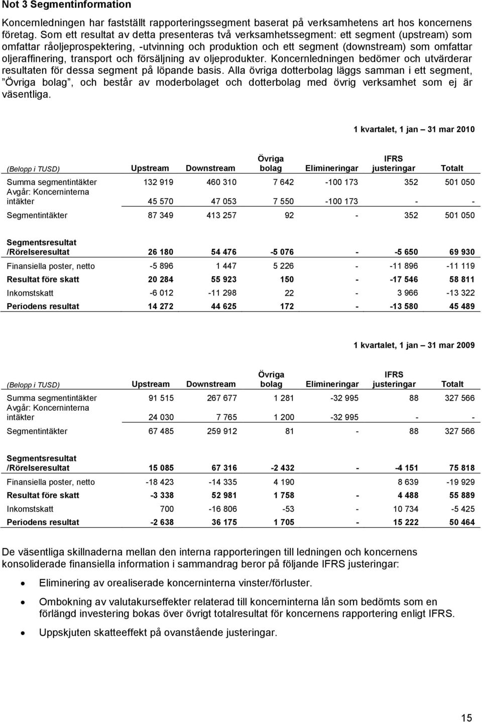 oljeraffinering, transport och försäljning av oljeprodukter. Koncernledningen bedömer och utvärderar resultaten för dessa segment på löpande basis.