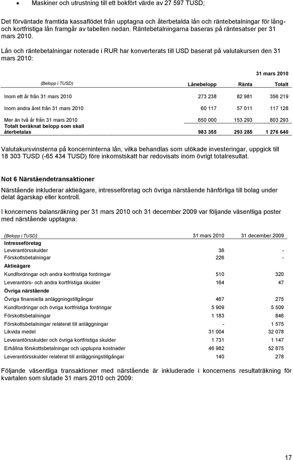 Lån och räntebetalningar noterade i RUR har konverterats till USD baserat på valutakursen den 31 mars 2010: 31 mars 2010 (Belopp i TUSD) Lånebelopp Ränta Totalt Inom ett år från 31 mars 2010 273 238