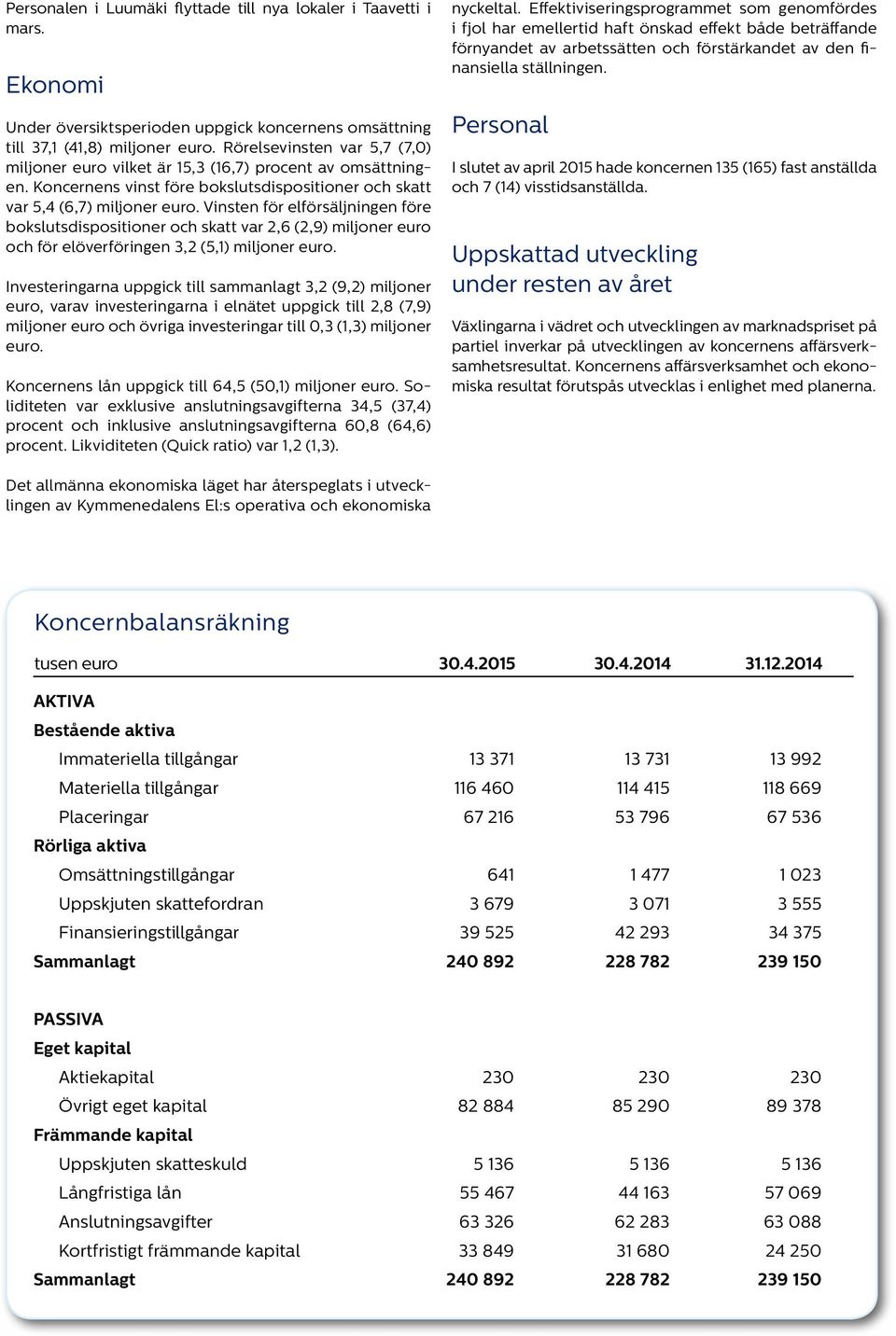 Vinsten för elförsäljningen före bokslutsdispositioner och skatt var 2,6 (2,9) miljoner euro och för elöverföringen 3,2 (5,1) miljoner euro.