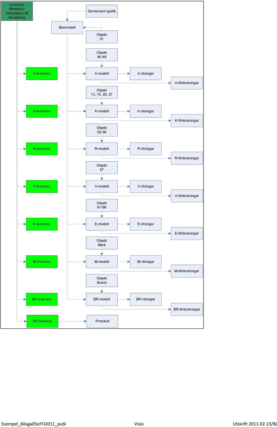 V-leverans V-modell V-ritningar V-förteckningar Objekt 61-66 E-leverans E-modell E-ritningar E-förteckningar Objekt Mark M-leverans M-modell