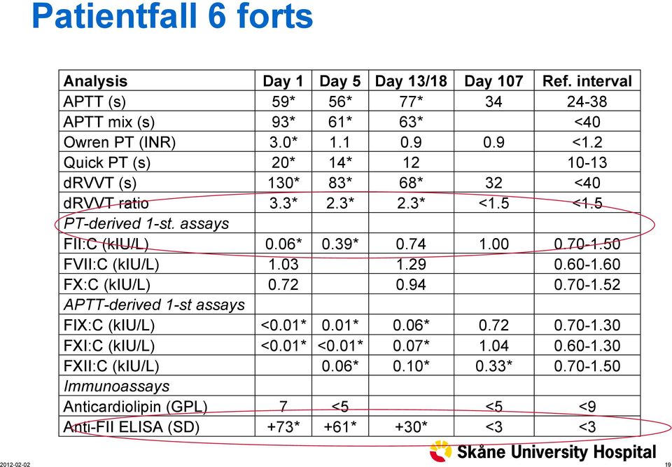 00 0.70-1.50 FVII:C (kiu/l) 1.03 1.29 0.60-1.60 FX:C (kiu/l) 0.72 0.94 0.70-1.52 APTT-derived 1-st assays FIX:C (kiu/l) <0.01* 0.01* 0.06* 0.72 0.70-1.30 FXI:C (kiu/l) <0.