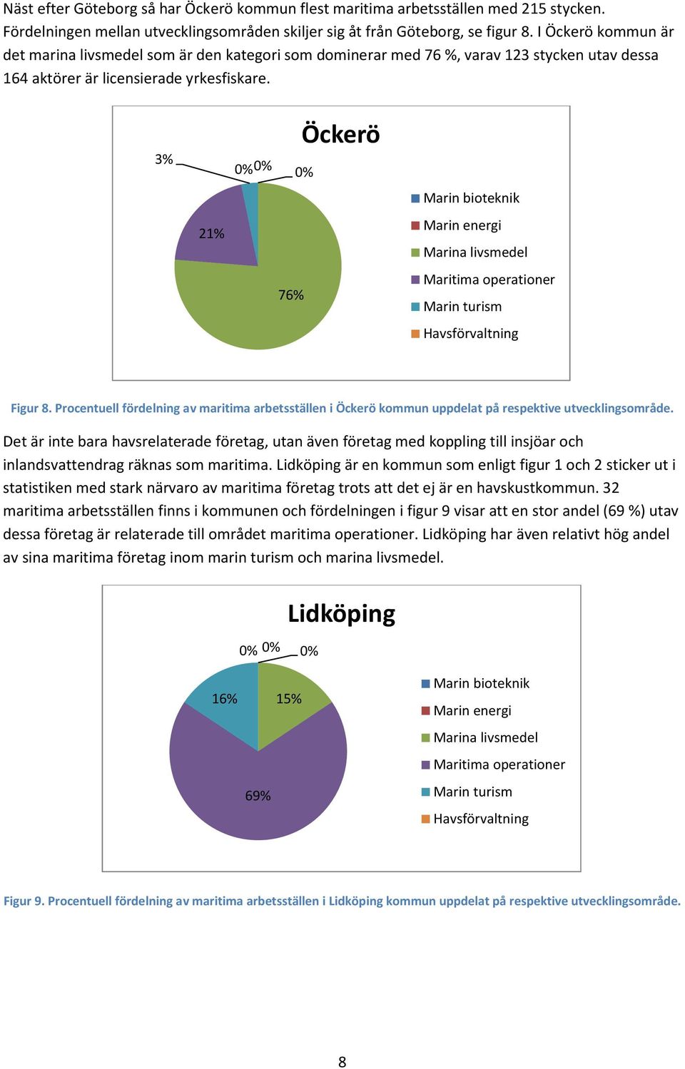 3% 0% 0% 0% Öckerö 21% 76% Marin bioteknik Marin energi Marina livsmedel Maritima operationer Marin turism Havsförvaltning Figur 8.