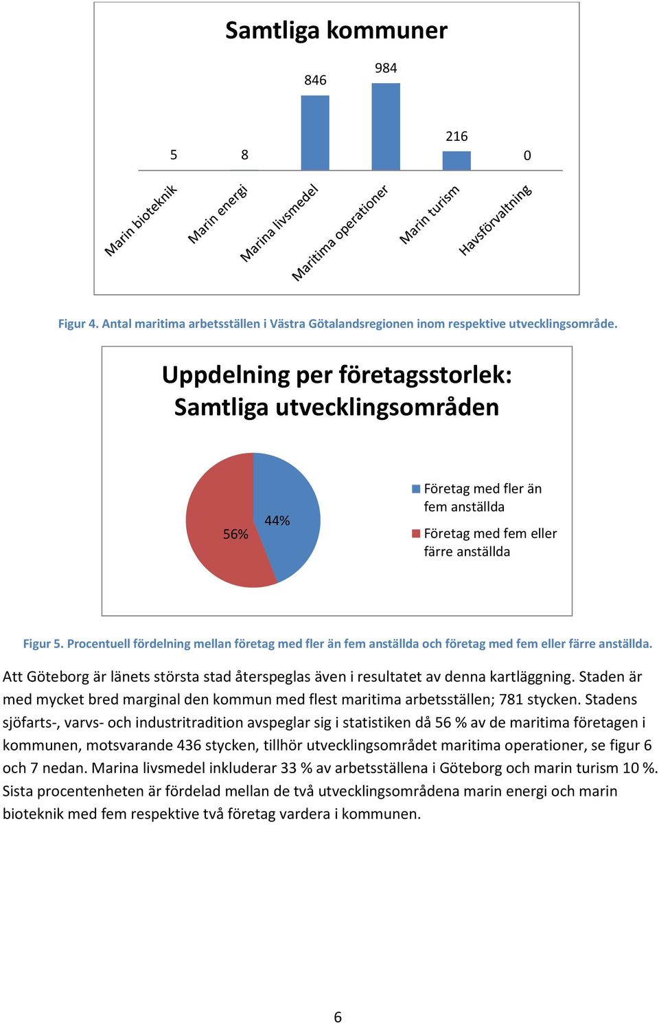 Procentuell fördelning mellan företag med fler än fem anställda och företag med fem eller färre anställda. Att Göteborg är länets största stad återspeglas även i resultatet av denna kartläggning.