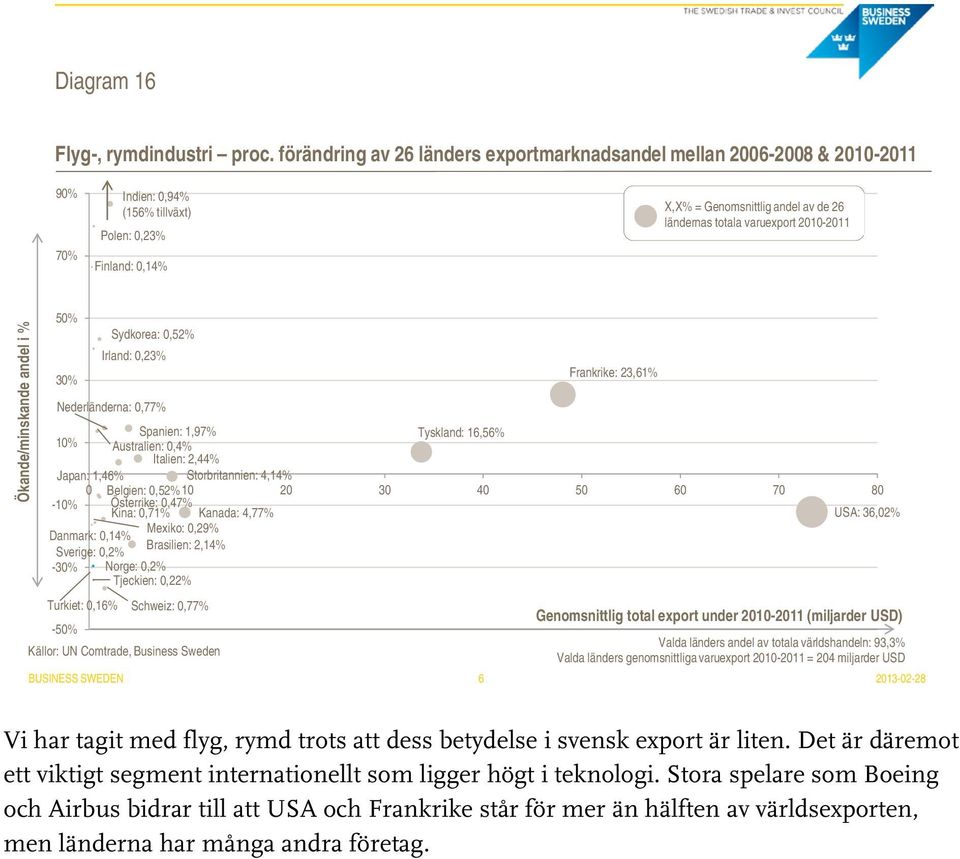 Nederländerna: 0,77% Spanien: 1,97% Tyskland: 16,56% Australien: 0,4% Italien: 2,44% Japan: 1,46% Storbritannien: 4,14% 0 Belgien: 0,52% 10 20 30 40 50 60 70 80 - Österrike: 0,47% Kina: 0,71% Kanada: