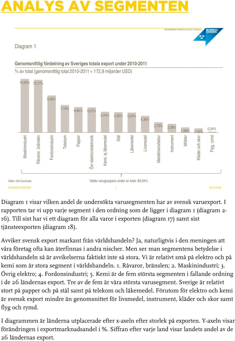 Instrument Möbler Kläder och skor Flyg, rymd Källa: UN Comtrade Valda varugruppers andel av total: 85,94% BUSINESS SWEDEN 1 2013-03-06 Diagram 1 visar vilken andel de undersökta varusegmenten har av