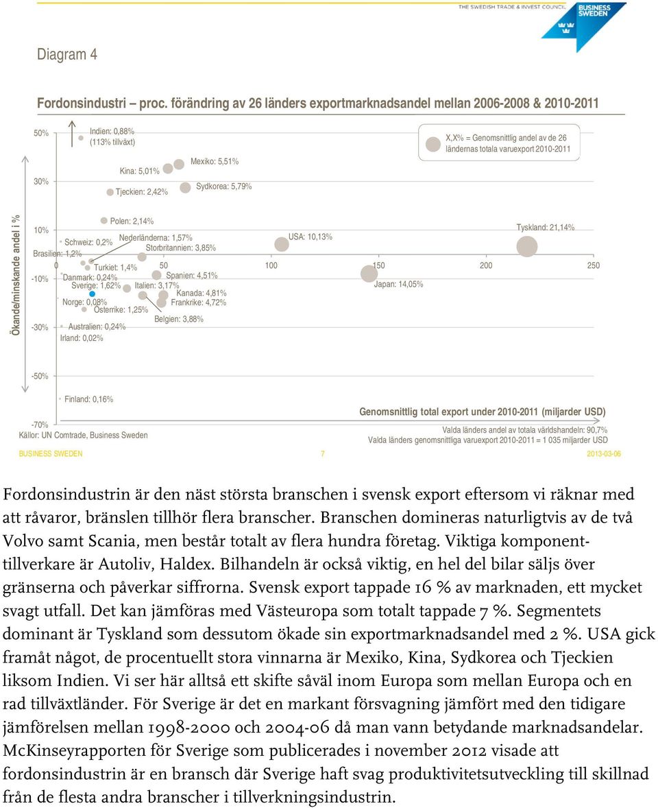 Nederländerna: 1,57% USA: 10,13% Schweiz: 0,2% Storbritannien: 3,85% Brasilien: 1,2% 0 Turkiet: 1,4% 50 100 150 200 250 - Danmark: 0,24% Spanien: 4,51% Sverige: 1,62% Italien: 3,17% Japan: 14,05%