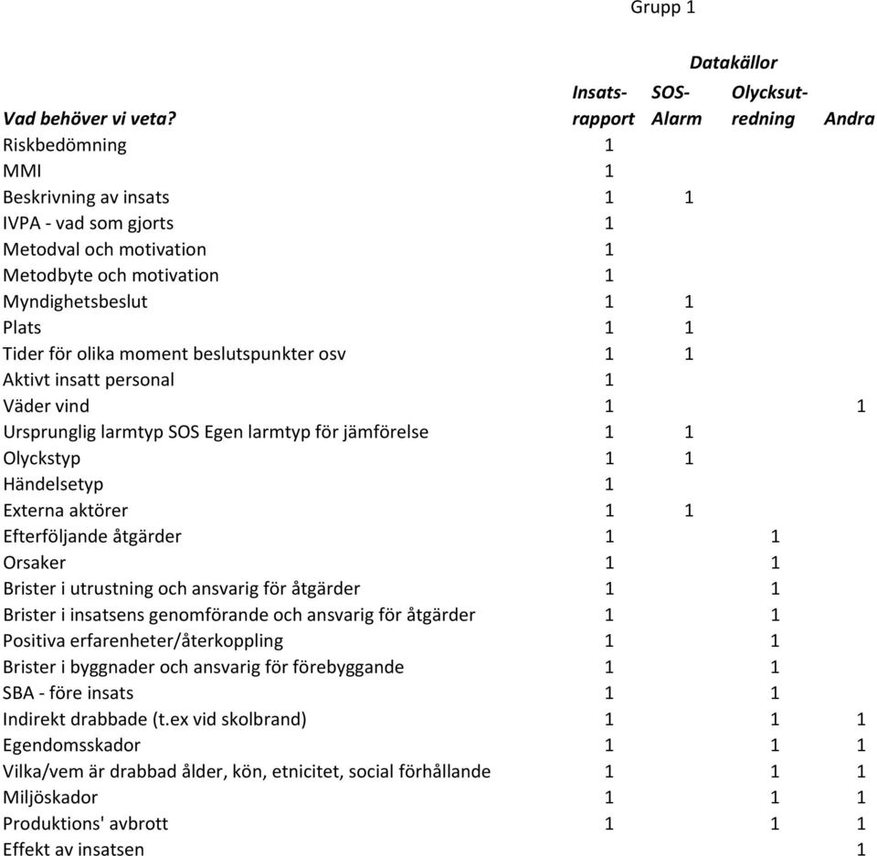 i utrustning och ansvarig för åtgärder 1 1 Brister i insatsens genomförande och ansvarig för åtgärder 1 1 Positiva erfarenheter/återkoppling 1 1 Brister i byggnader och ansvarig för förebyggande 1 1