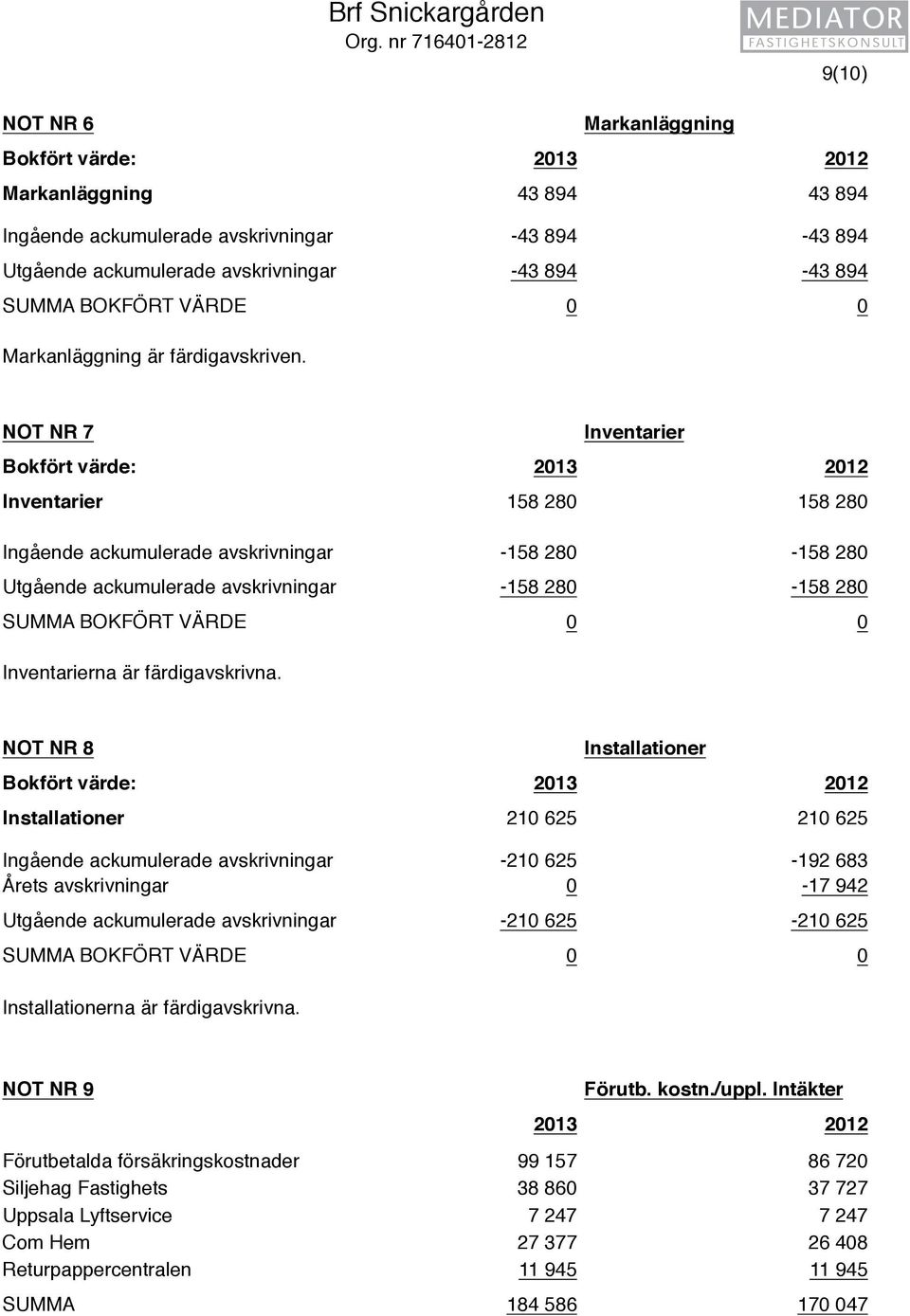 894 SUMMA BOKFÖRT VÄRDE 0 0 Markanläggning är färdigavskriven.