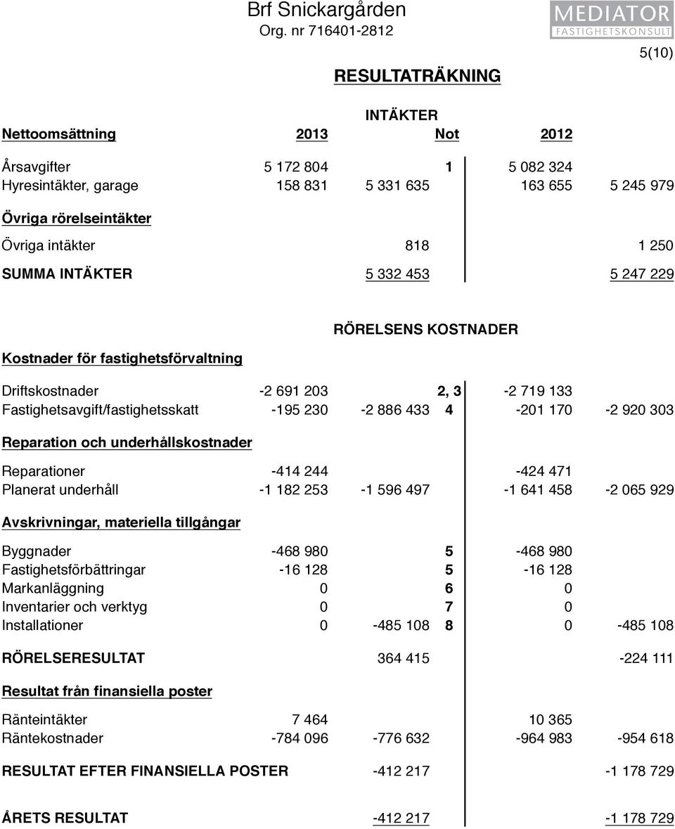 intäkter 818 1 250 SUMMA INTÄKTER 5 332 453 5 247 229 Kostnader för fastighetsförvaltning RÖRELSENS KOSTNADER Driftskostnader -2 691 203 2, 3-2 719 133 Fastighetsavgift/fastighetsskatt -195 230-2 886