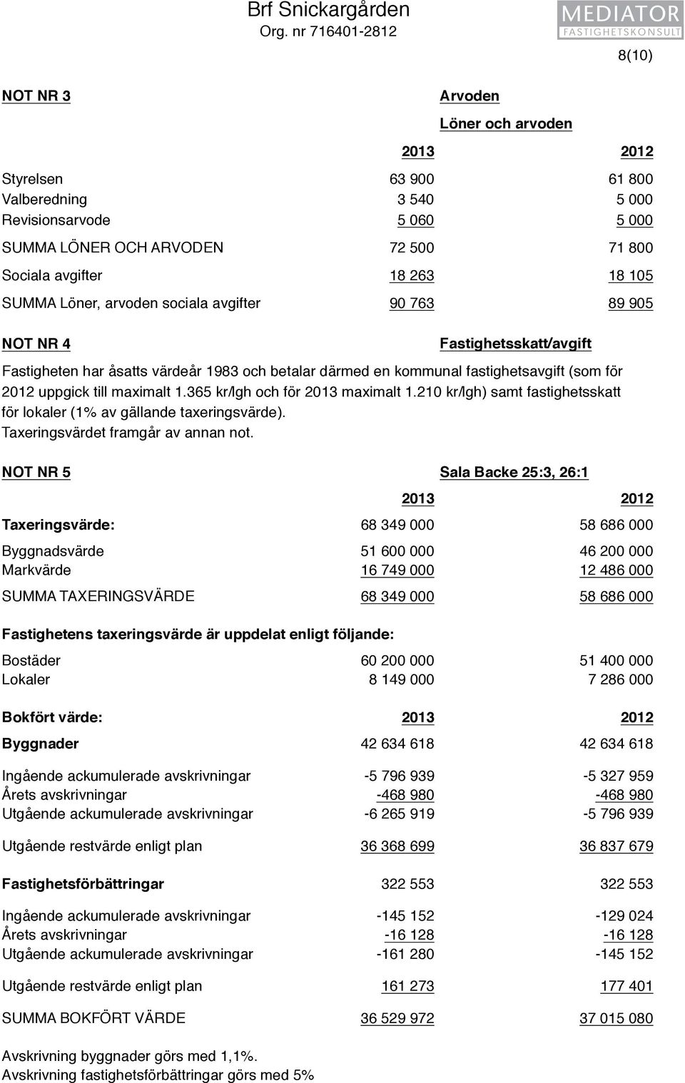 18 263 18 105 SUMMA Löner, arvoden sociala avgifter 90 763 89 905 NOT NR 4 Fastigheten har åsatts värdeår 1983 och betalar därmed en kommunal fastighetsavgift (som för 2012 uppgick till maximalt 1.