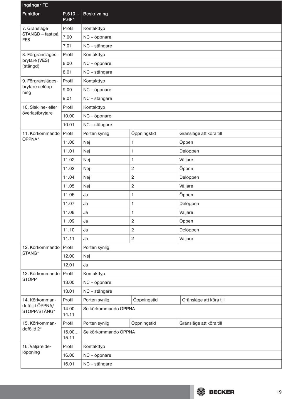 NC öppnare 1.1 NC stängare 11. Körkommando ÖPPNA* Profil Porten synlig Öppningstid Gränsläge att köra till 11. Nej 1 Öppen 11.1 Nej 1 Delöppen 11.2 Nej 1 Väljare 11.3 Nej 2 Öppen 11.