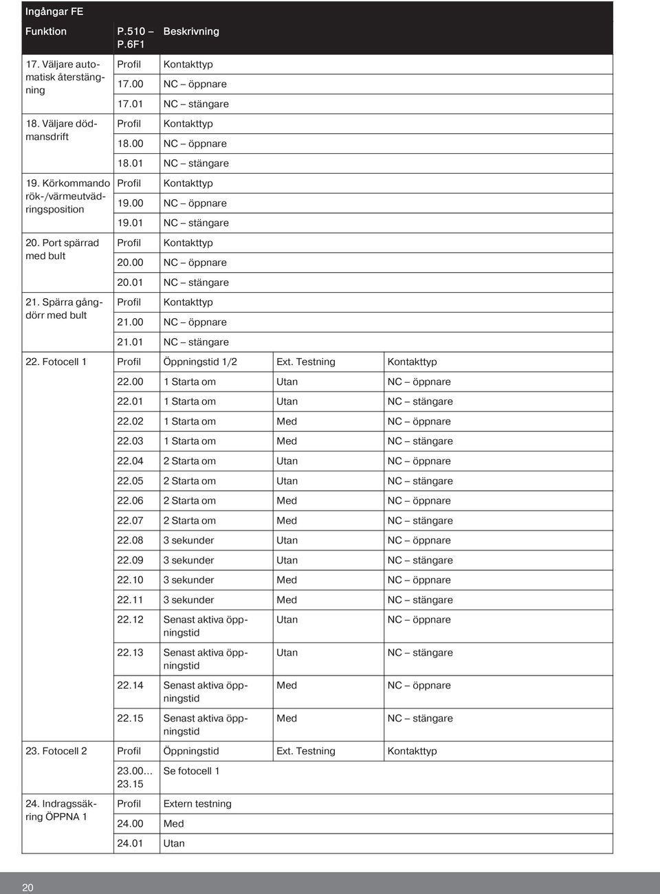 Spärra gångdörr med bult Profil Kontakttyp 21. NC öppnare 21.1 NC stängare 22. Fotocell 1 Profil Öppningstid 1/2 Ext. Testning Kontakttyp 22. 1 Starta om Utan NC öppnare 22.