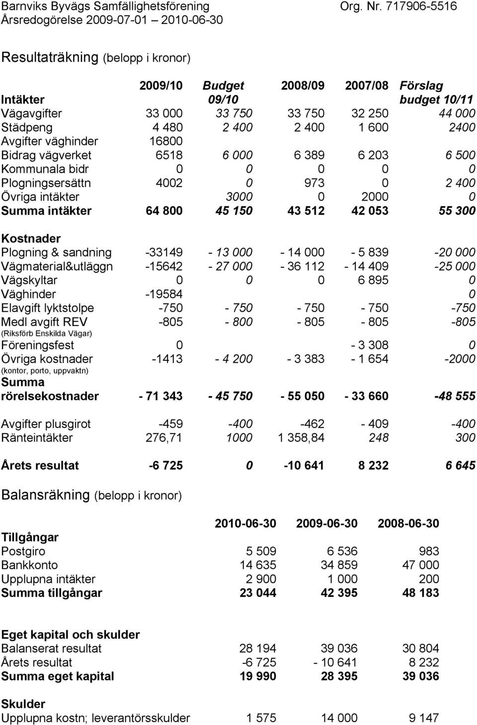 300 Kostnader Plogning & sandning -33149-13 000-14 000-5 839-20 000 Vägmaterial&utläggn -15642-27 000-36 112-14 409-25 000 Vägskyltar 0 0 0 6 895 0 Väghinder -19584 0 Elavgift lyktstolpe -750-750 -