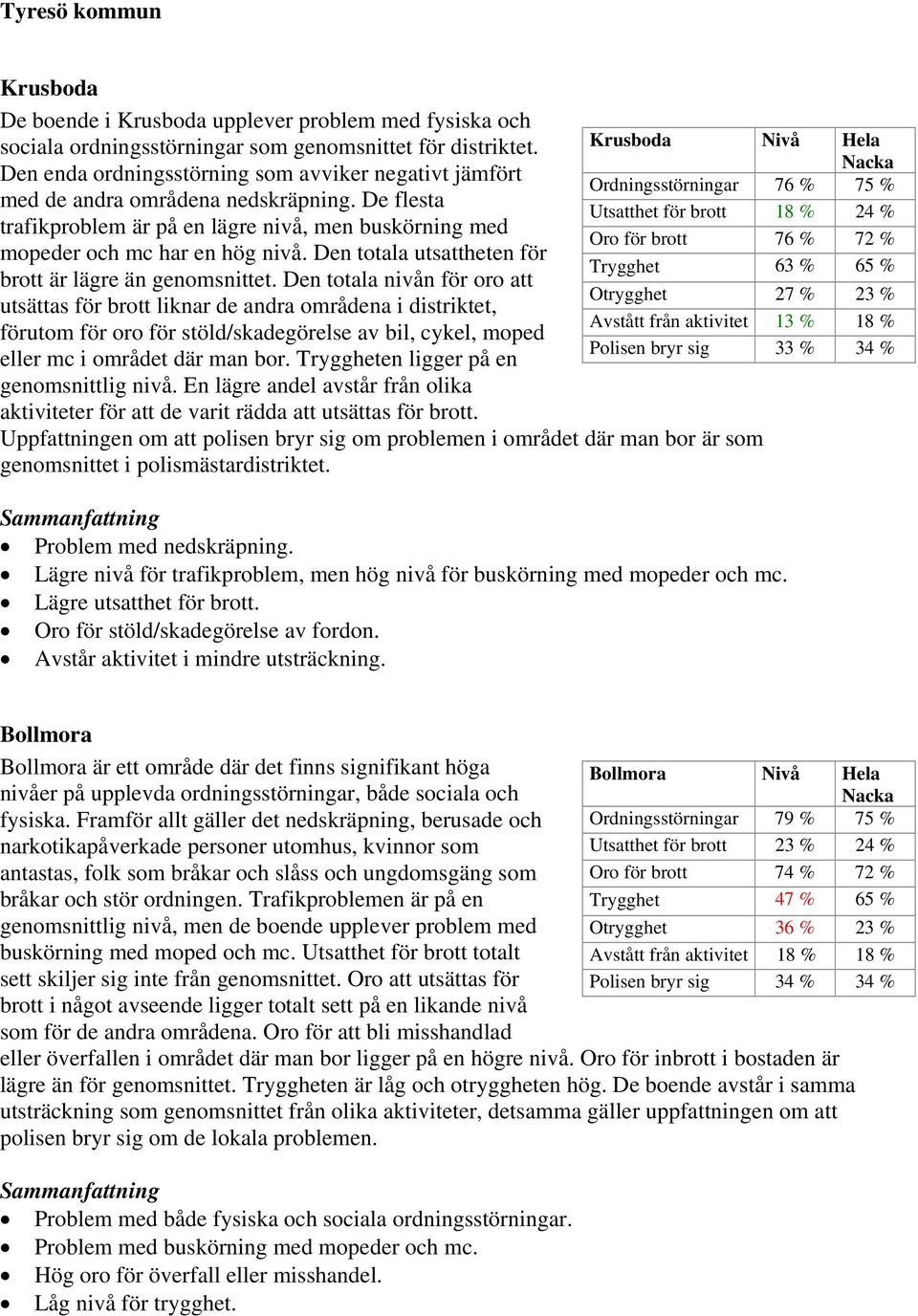 De flesta Utsatthet för brott 18 % 24 % trafikproblem är på en lägre nivå, men buskörning med Oro för brott 76 % 72 % mopeder och mc har en hög nivå.